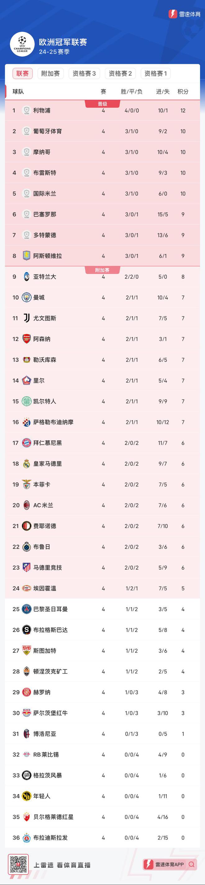 巴黎胜利稳居积分榜首，领跑争冠的简单介绍
